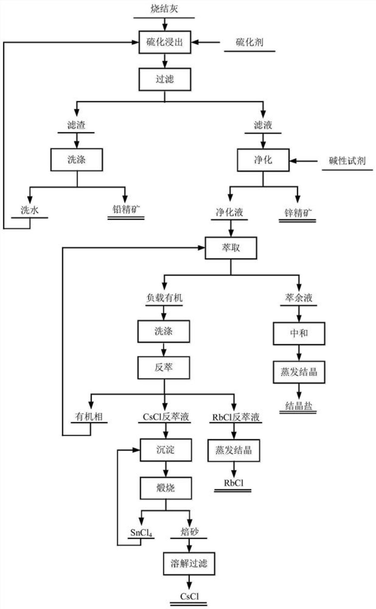 一种提取回收烟灰中多金属的方法