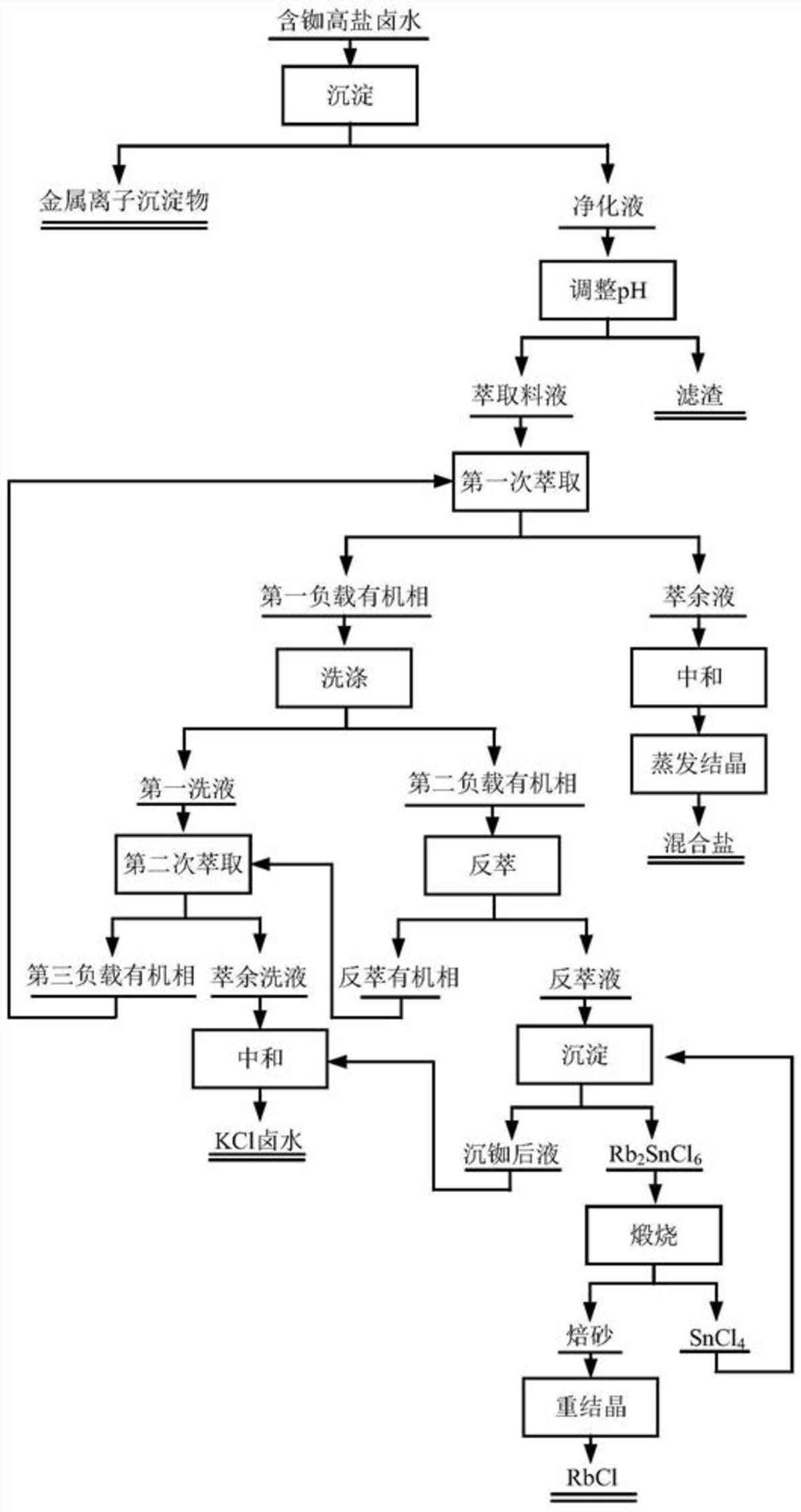 一种从含铷高盐卤水中提取氯化铷的方法